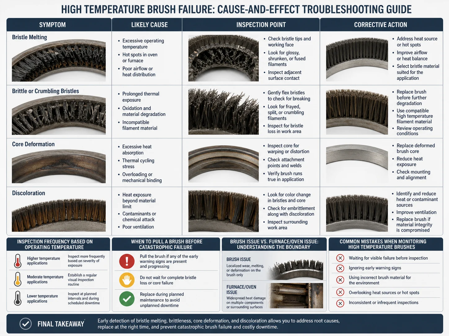 How to Evaluate High Temperature Brush Failure for Early Warning Signs
