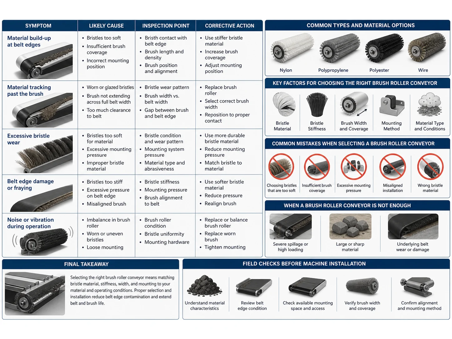 How to Choose the Right Brush Roller Conveyor for Belt Edge Contamination