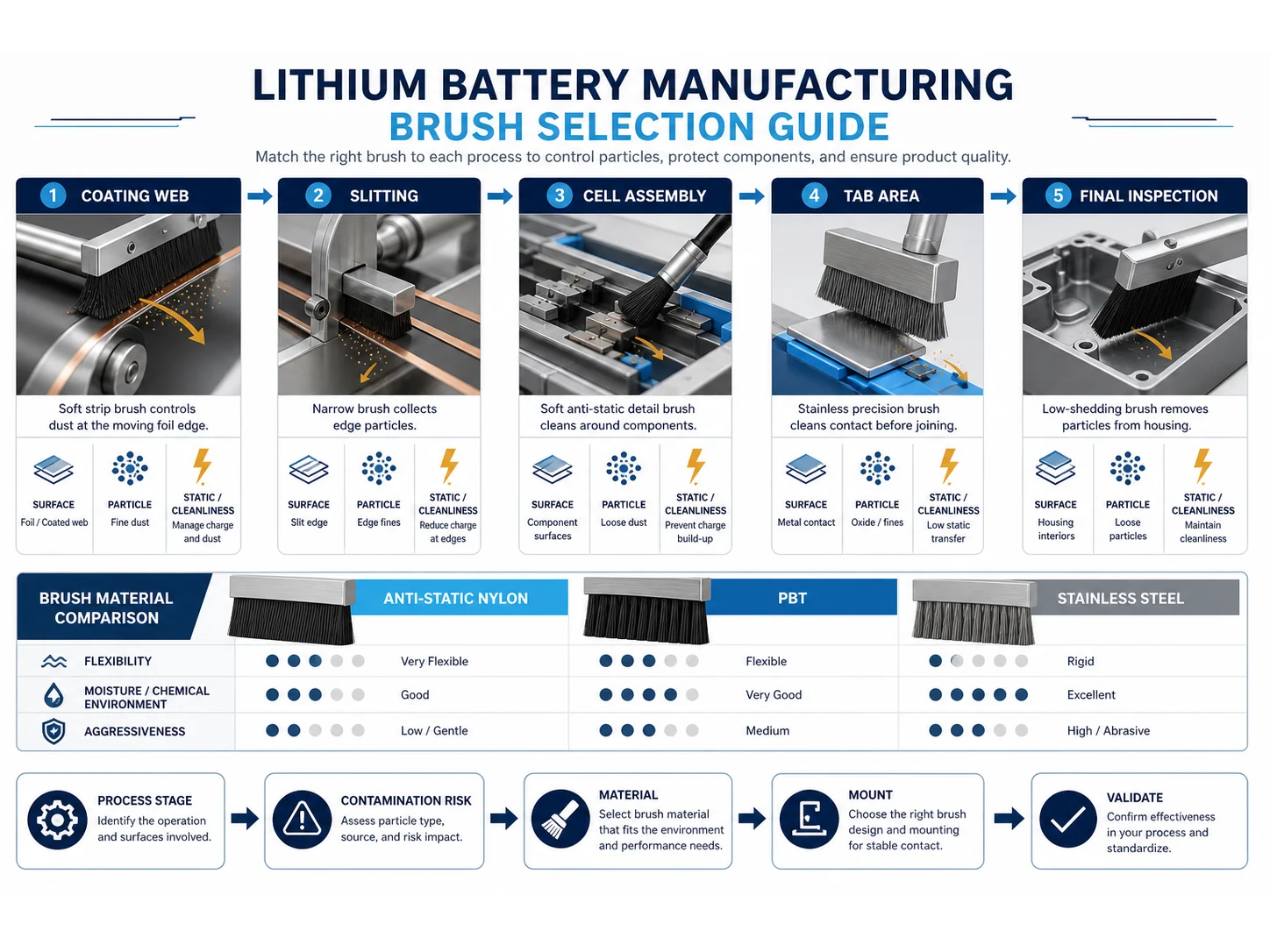 Lithium Battery Manufacturing Brush Selection by Process Stage