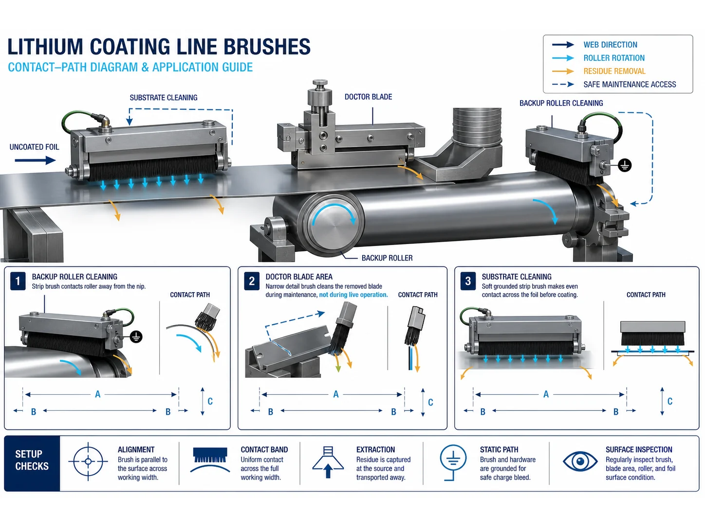 Lithium Coating Line Brushes: Backup Roller Doctor Blade and Substrate Cleaning