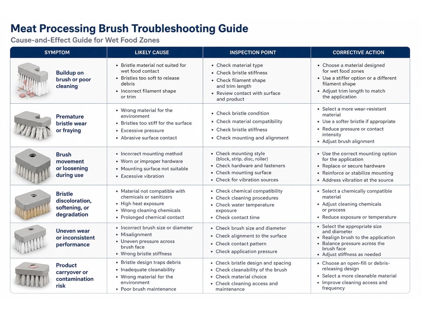 Meat Processing Brush Guide: Materials, Size, and Mistakes for Wet Food Zones