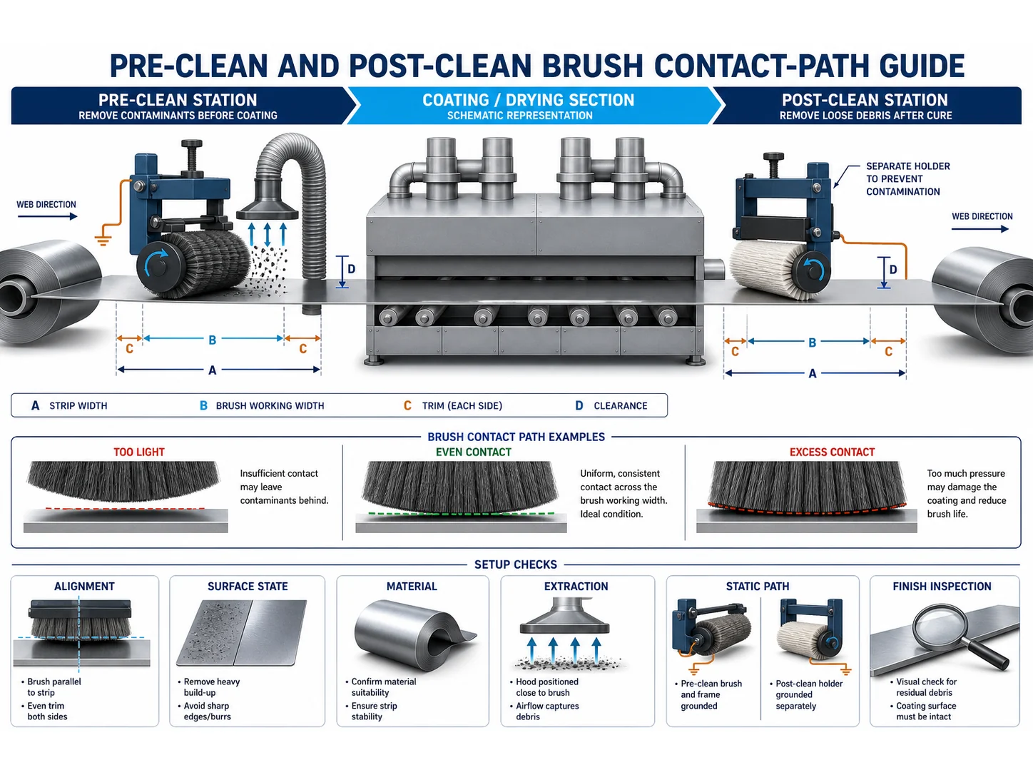 How to Evaluate Metal Coating Line Brushes for Pre-Clean and Post-Clean Applications