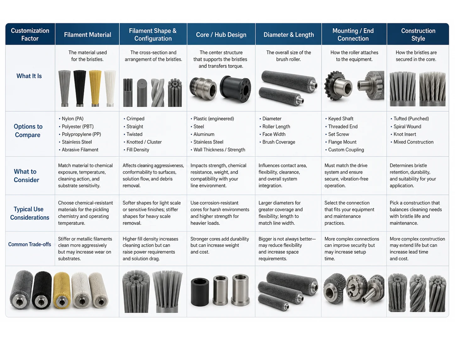 Metal Pickling Brush Roller Buying Guide for Pickling Lines: What to Compare Before Customizing