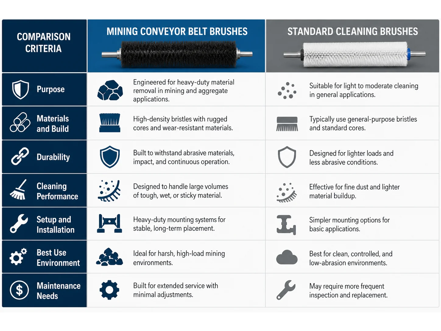 Mining Conveyor Belt Brush vs Standard Cleaning Brushes: Which Works Better for Continuous Production Lines?