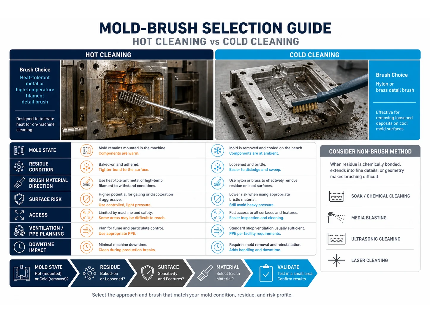 Mold Cleaning Brush Selection: Hot Cleaning vs Cold Cleaning