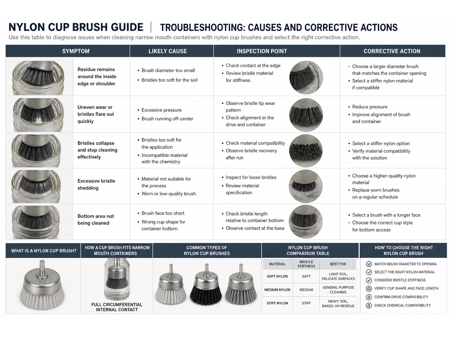 Nylon Cup Brush Guide: Materials, Size, and Mistakes for Narrow Mouth Containers