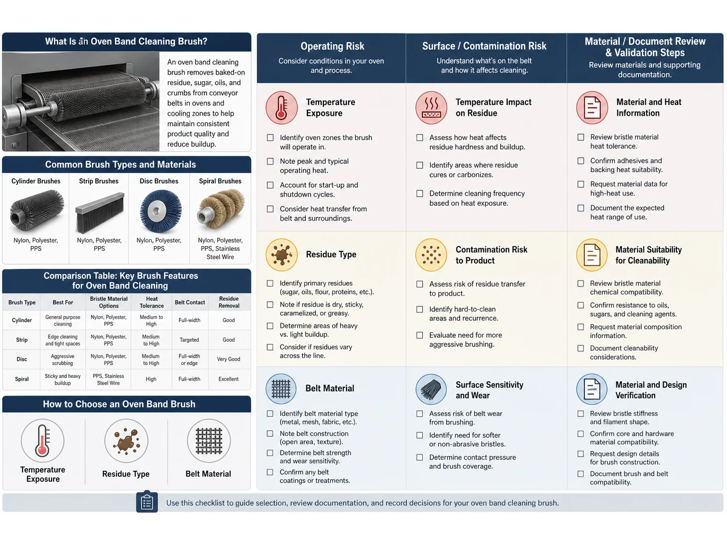 Oven Band Cleaning Brush: Residue, Heat, and Food-Contact Documentation