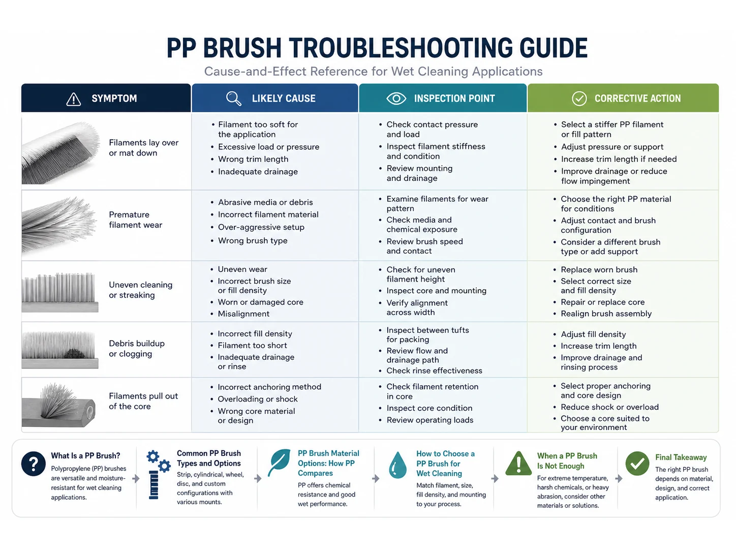 PP Brush Guide: Materials, Size, and Mistakes for Wet Cleaning cleaning brush guide