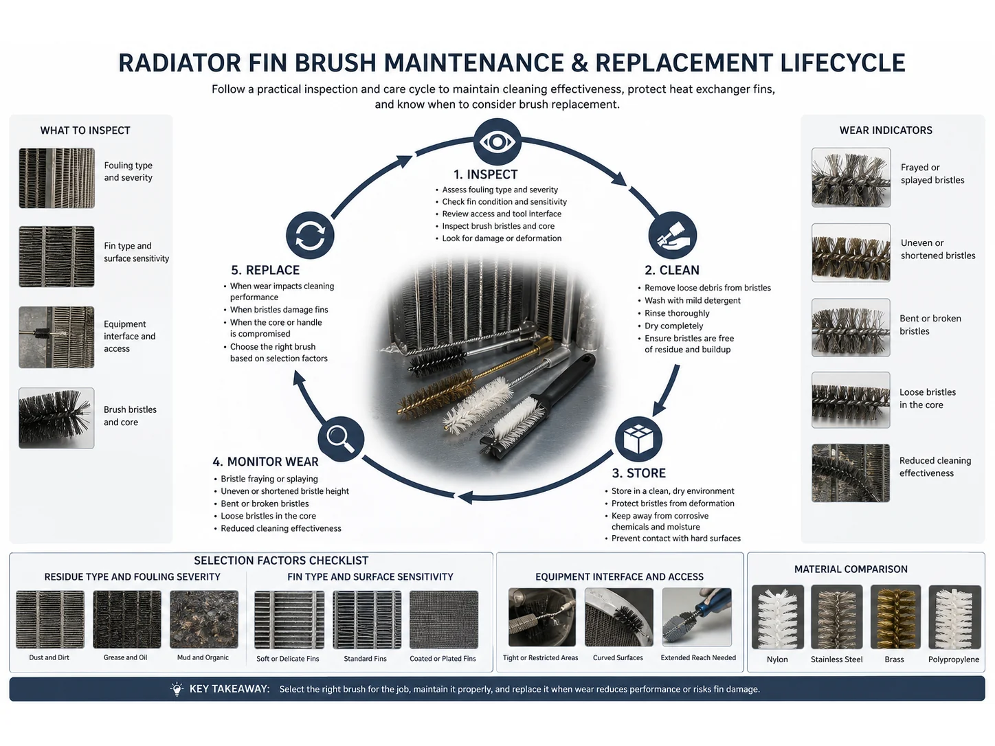 How to Choose Radiator Fin Brush for Heat Exchanger Maintenance