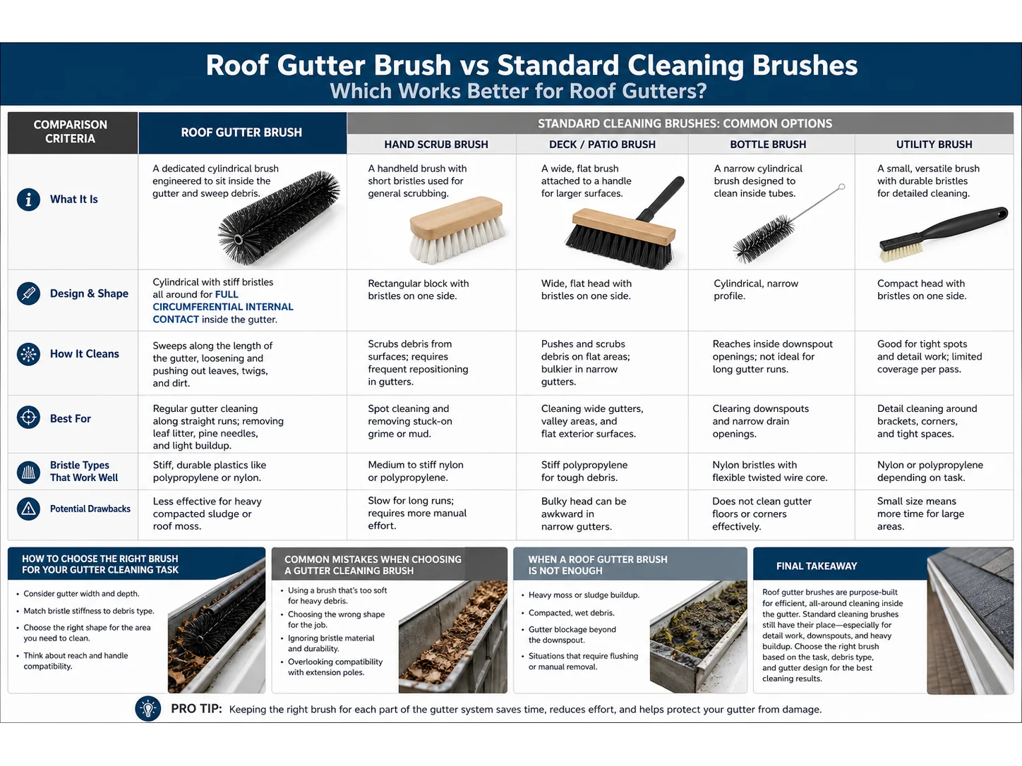 Roof Gutter Brush vs Standard Cleaning Brushes: Which Works Better for Roof Gutters?