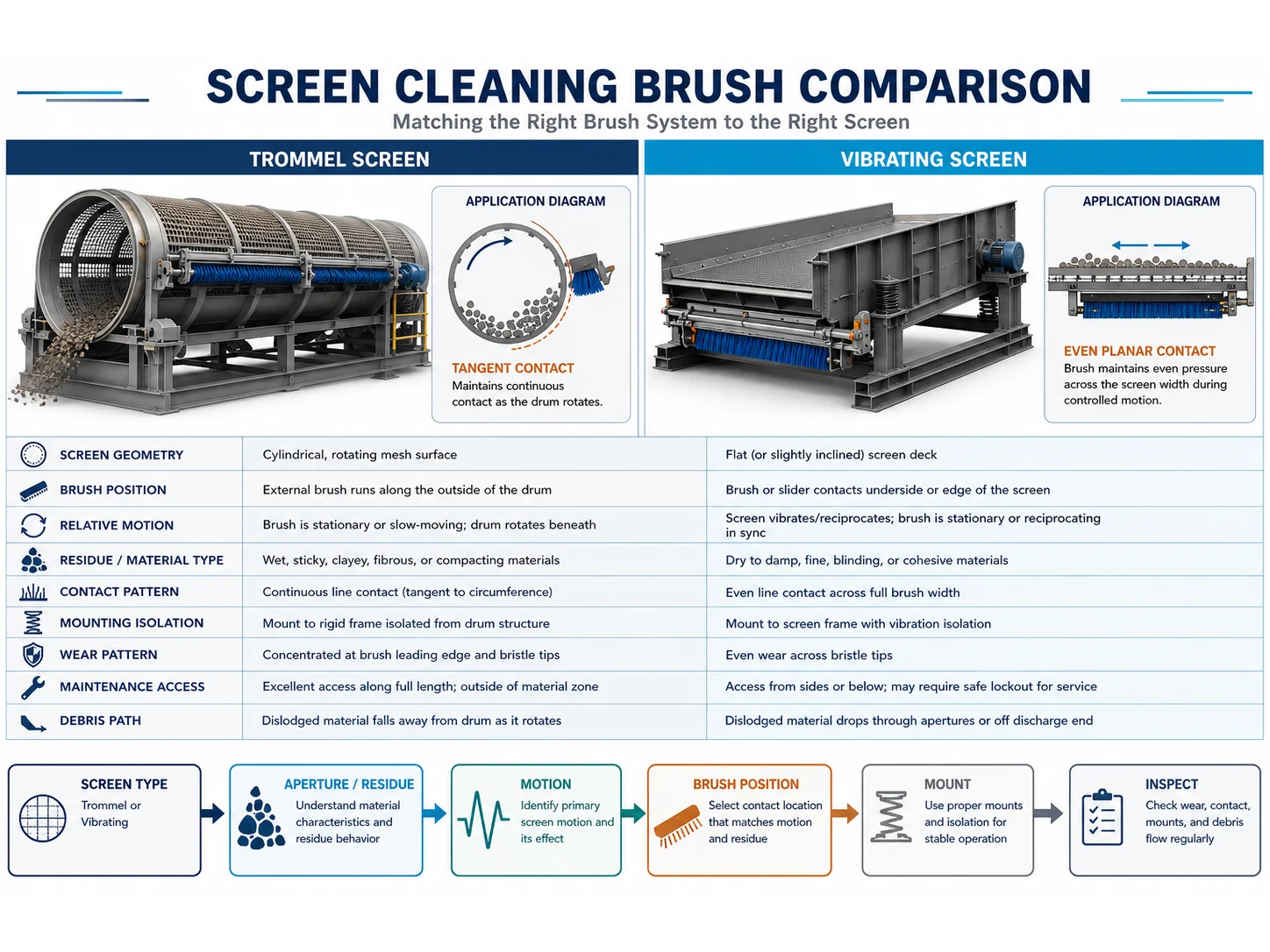 Screen Cleaning Brushes: Trommel vs Vibrating Screen Applications