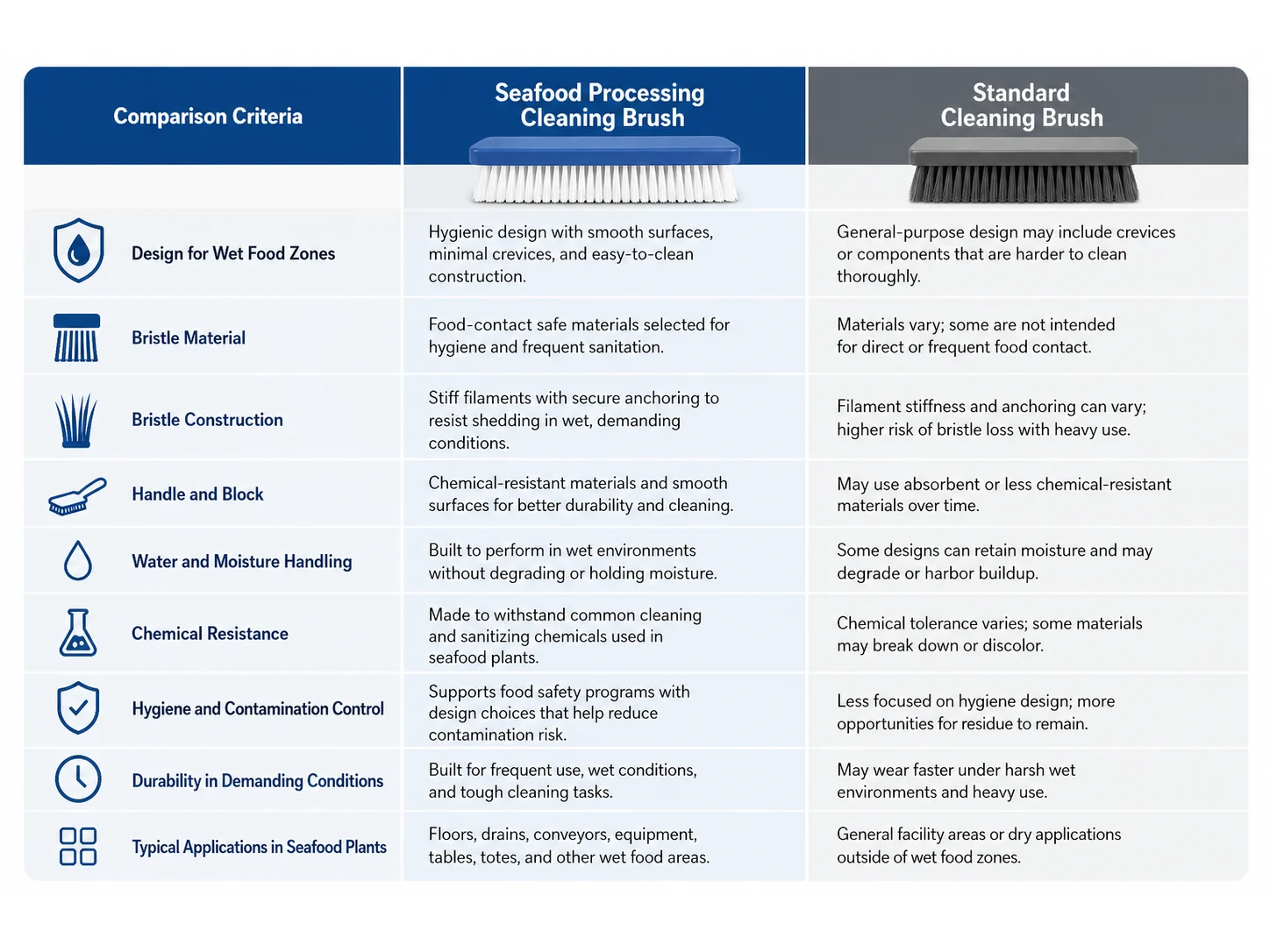 Seafood Processing Cleaning Brush vs Standard Cleaning Brushes: Which Works Better for Wet Food Zones?