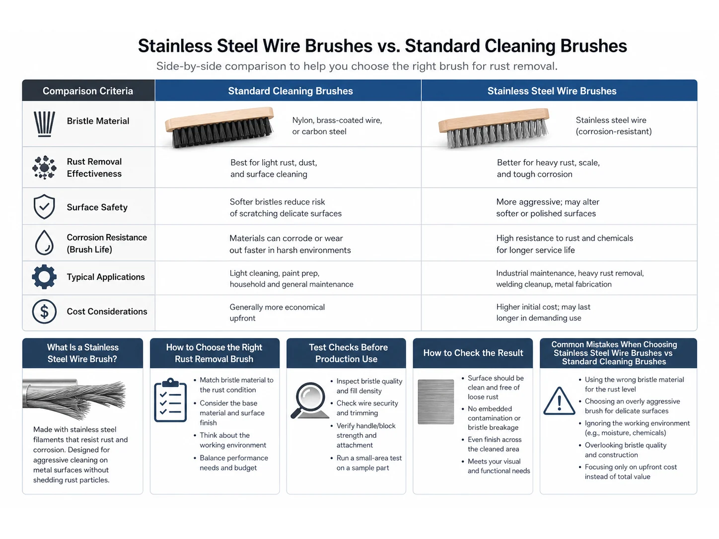 Stainless Steel Wire Brushes vs Standard Cleaning Brushes: Which Works Better for Rust Removal?