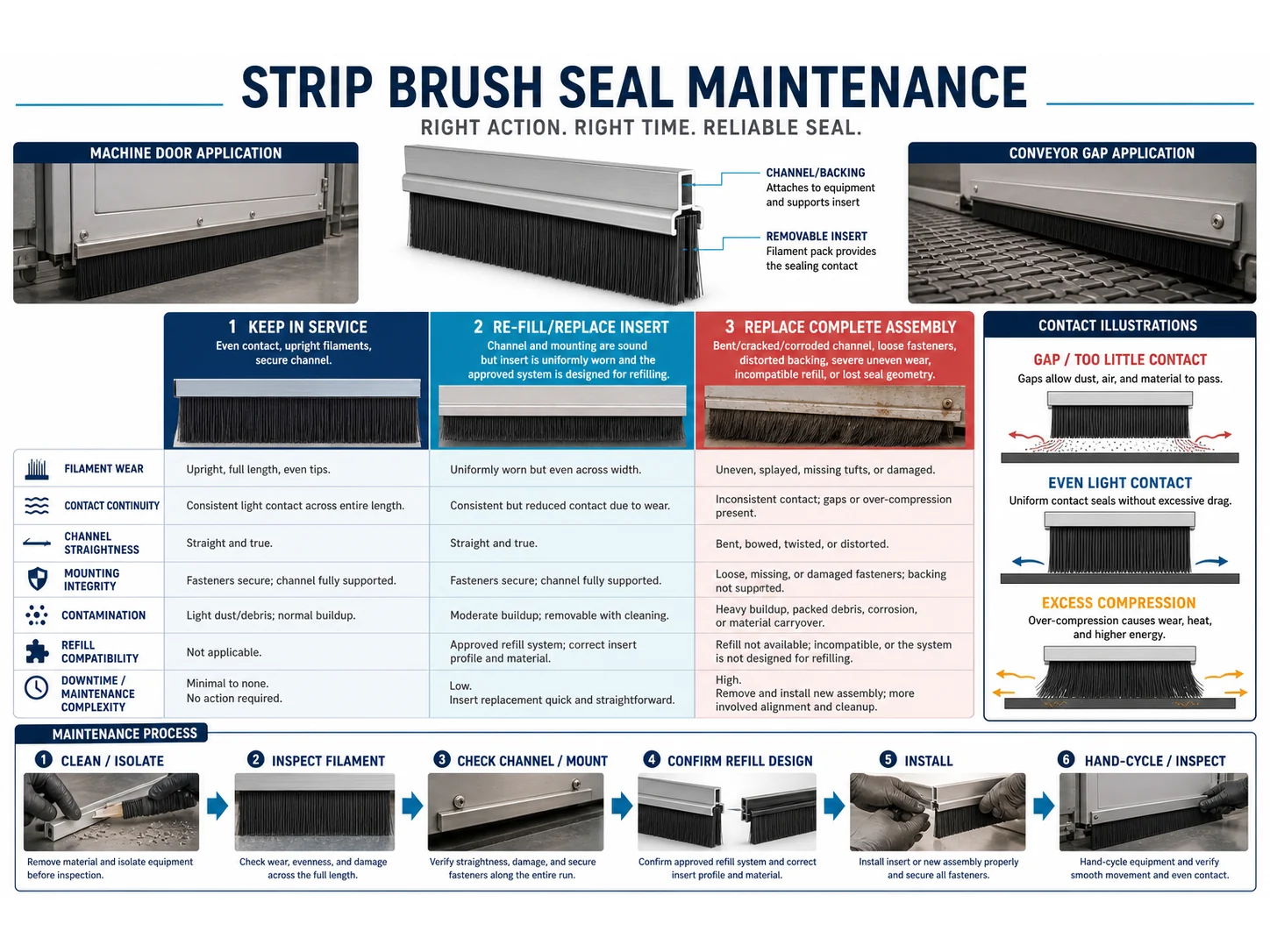 Strip Brush Seal Maintenance: When to Replace vs Re-fill