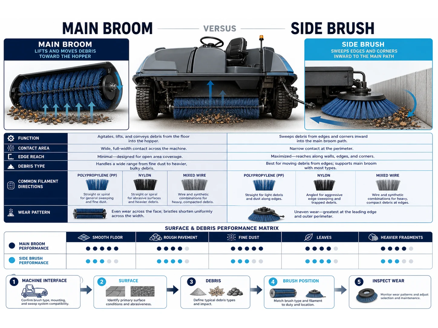 Sweeper Brush Selection: Main Broom vs Side Brush