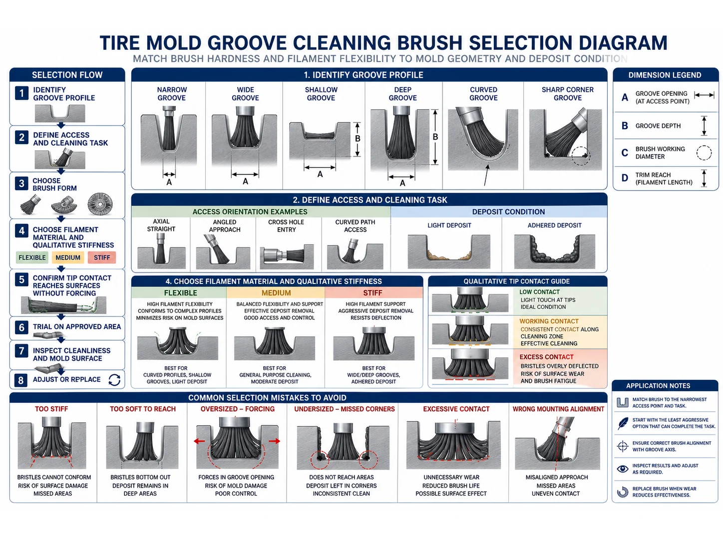 Tire Mold Groove Cleaning: Brush Hardness vs Mold Geometry Matching cleaning brush guide