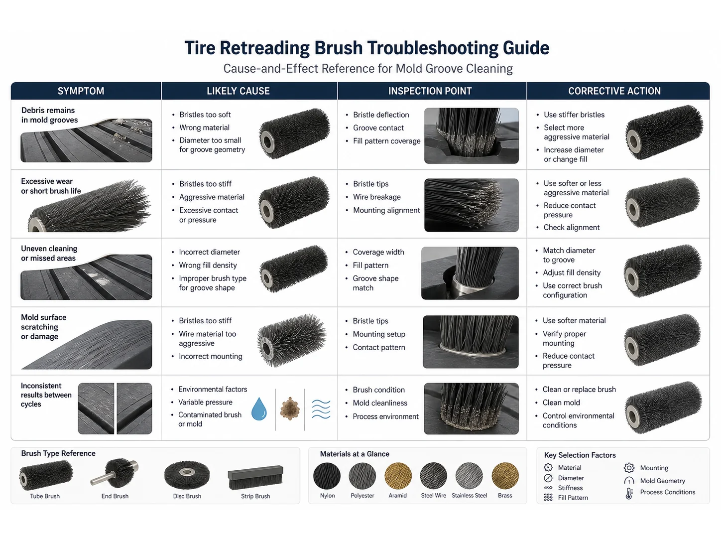 Tire Retreading Brush Guide: Materials, Size, and Mistakes for Mold Grooves
