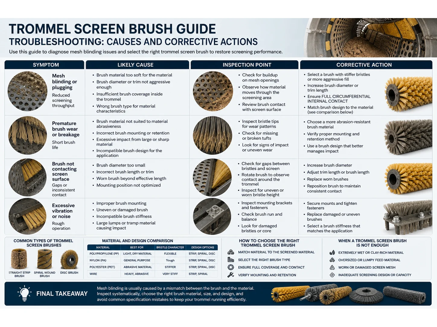 Trommel Screen Brush Guide: Materials, Size, and Mistakes for Screen Mesh Blinding
