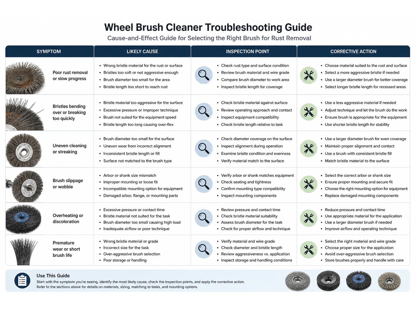 Wheel Brush Cleaner Guide: Materials, Size, and Mistakes for Rust Removal
